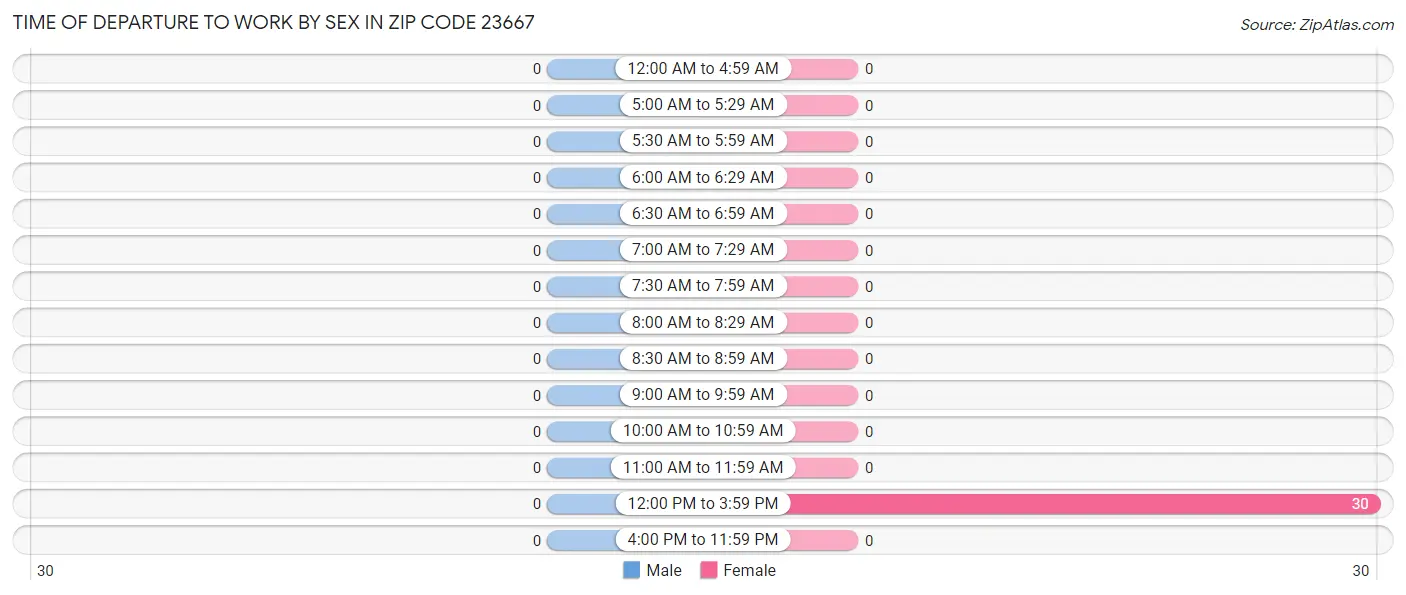 Time of Departure to Work by Sex in Zip Code 23667