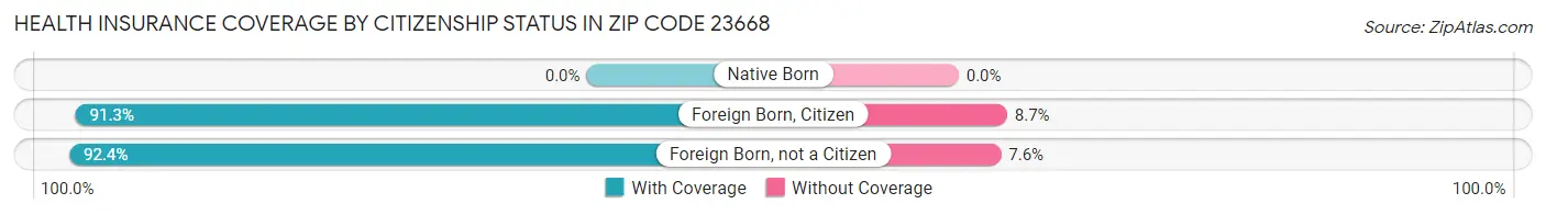 Health Insurance Coverage by Citizenship Status in Zip Code 23668