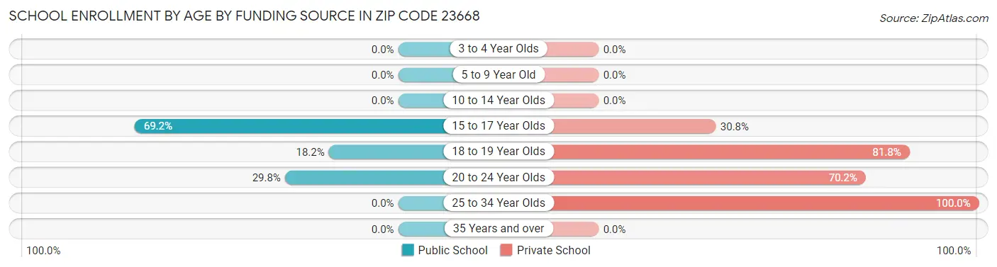 School Enrollment by Age by Funding Source in Zip Code 23668