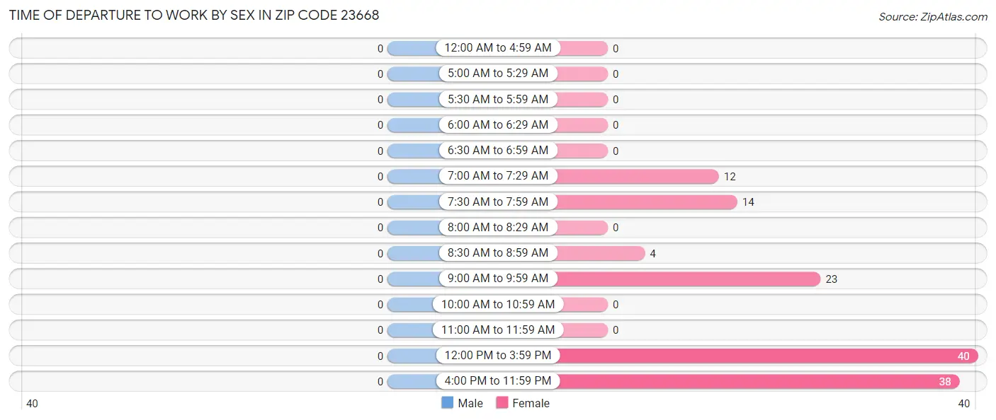 Time of Departure to Work by Sex in Zip Code 23668