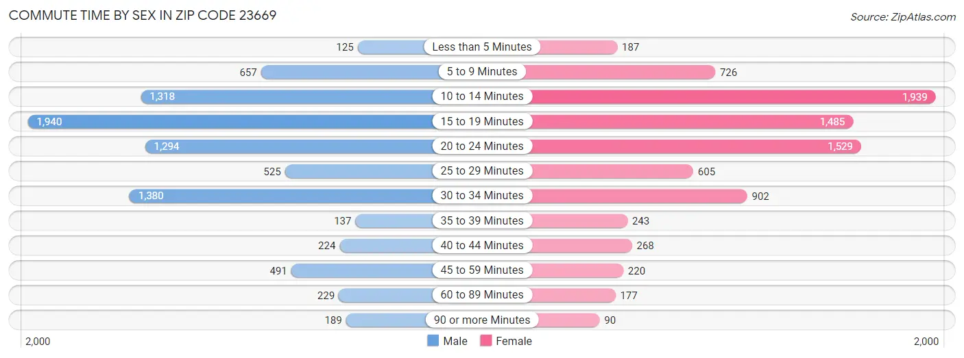 Commute Time by Sex in Zip Code 23669