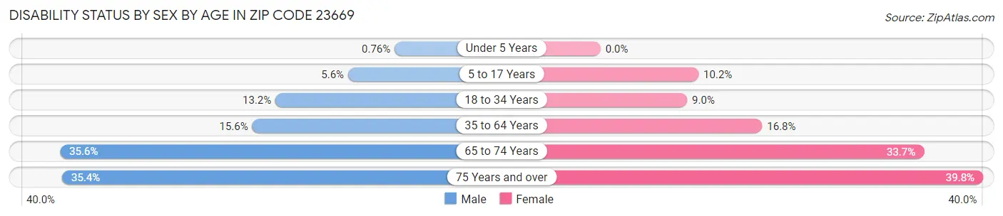 Disability Status by Sex by Age in Zip Code 23669