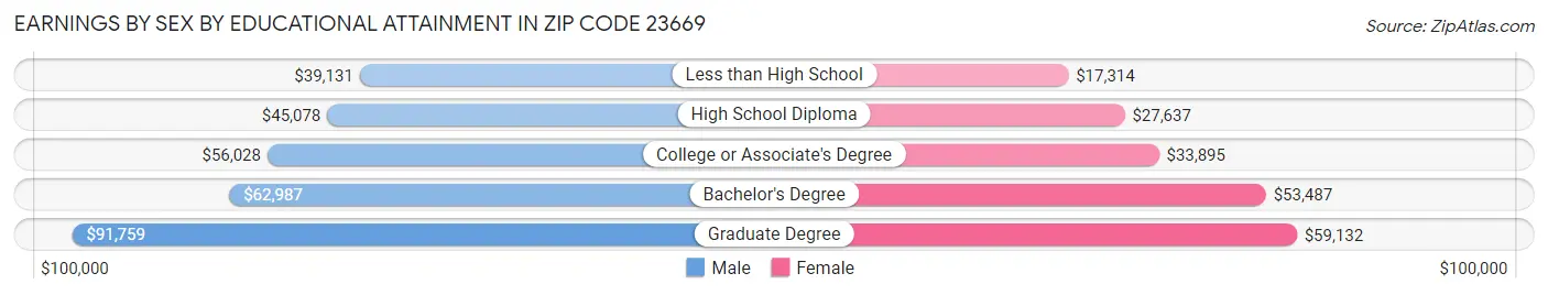 Earnings by Sex by Educational Attainment in Zip Code 23669