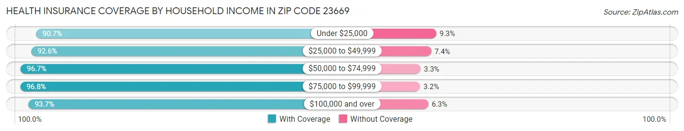 Health Insurance Coverage by Household Income in Zip Code 23669