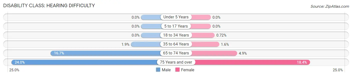 Disability in Zip Code 23669: <span>Hearing Difficulty</span>