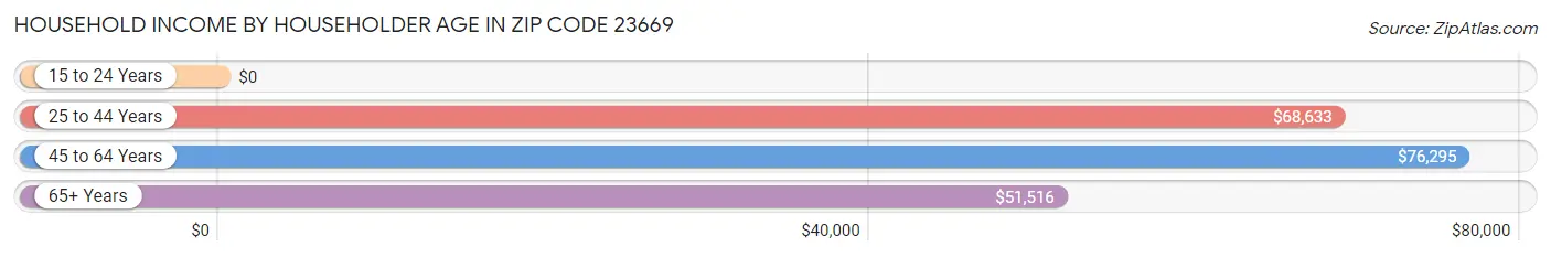 Household Income by Householder Age in Zip Code 23669