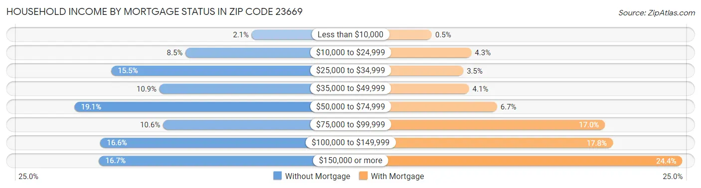 Household Income by Mortgage Status in Zip Code 23669