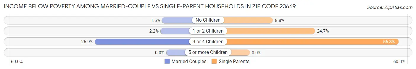 Income Below Poverty Among Married-Couple vs Single-Parent Households in Zip Code 23669