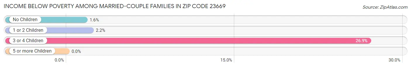 Income Below Poverty Among Married-Couple Families in Zip Code 23669