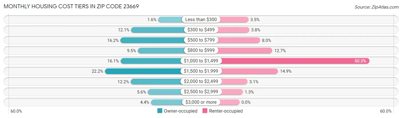 Monthly Housing Cost Tiers in Zip Code 23669