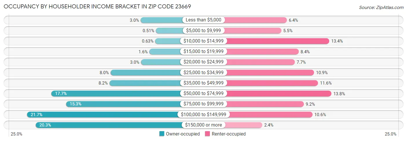 Occupancy by Householder Income Bracket in Zip Code 23669