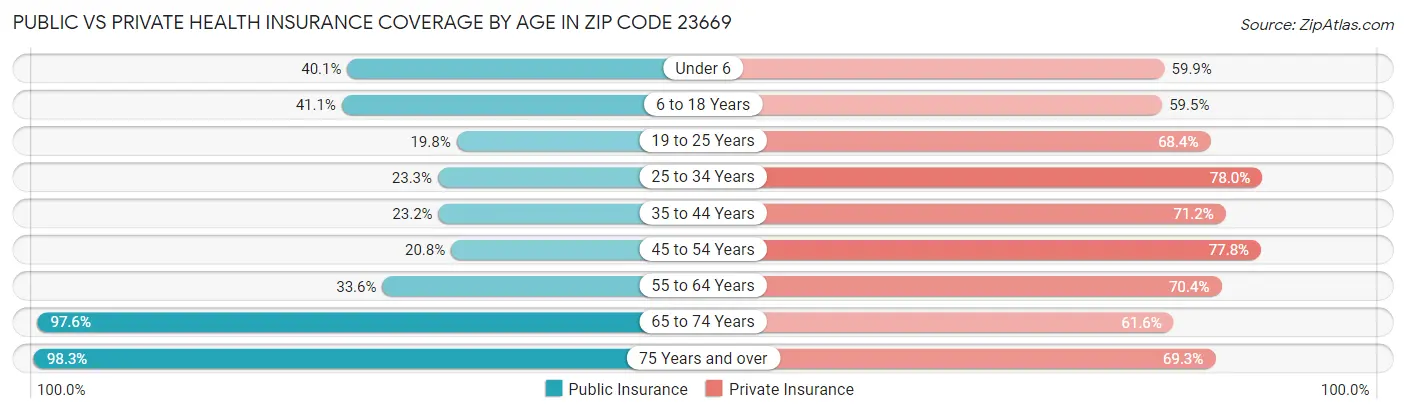 Public vs Private Health Insurance Coverage by Age in Zip Code 23669