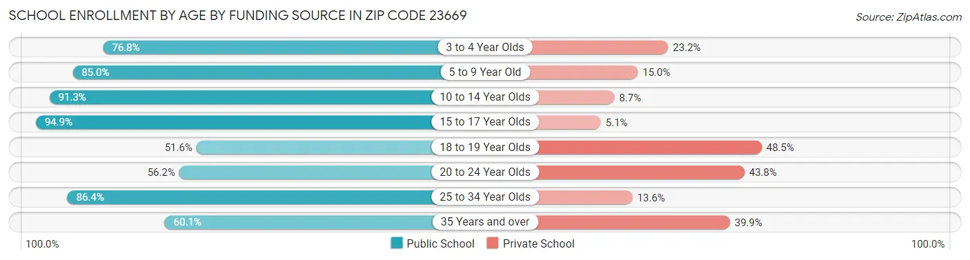 School Enrollment by Age by Funding Source in Zip Code 23669