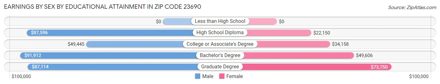 Earnings by Sex by Educational Attainment in Zip Code 23690