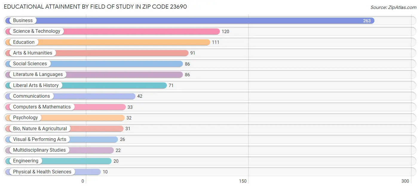 Educational Attainment by Field of Study in Zip Code 23690