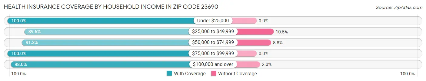 Health Insurance Coverage by Household Income in Zip Code 23690