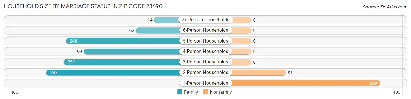 Household Size by Marriage Status in Zip Code 23690