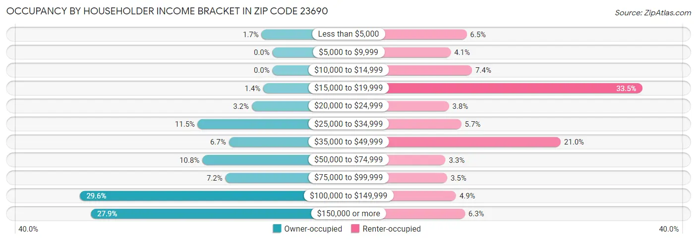 Occupancy by Householder Income Bracket in Zip Code 23690