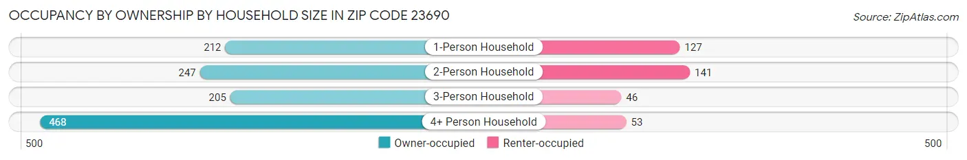 Occupancy by Ownership by Household Size in Zip Code 23690
