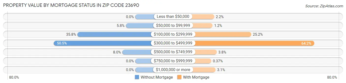 Property Value by Mortgage Status in Zip Code 23690
