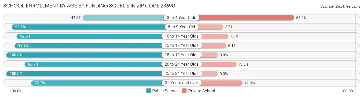 School Enrollment by Age by Funding Source in Zip Code 23690
