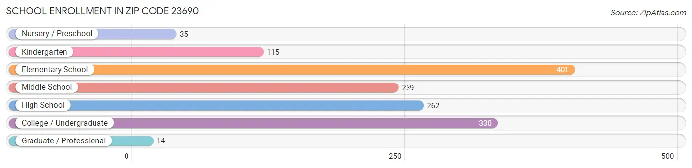 School Enrollment in Zip Code 23690