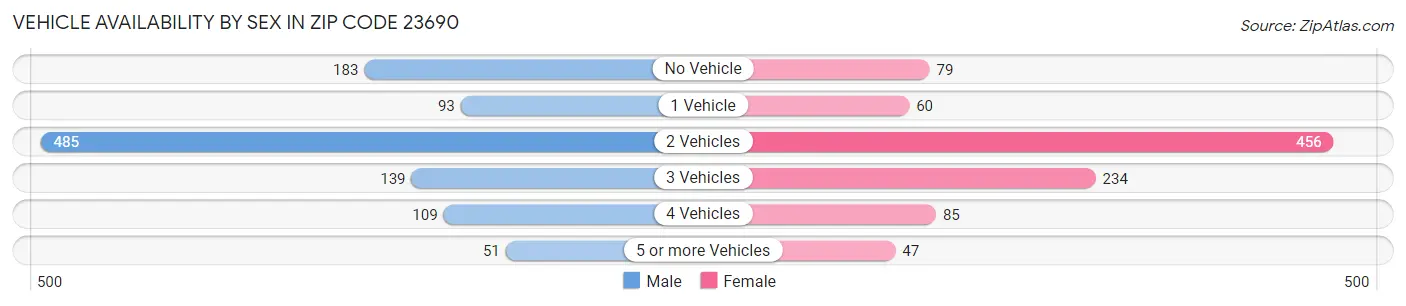 Vehicle Availability by Sex in Zip Code 23690