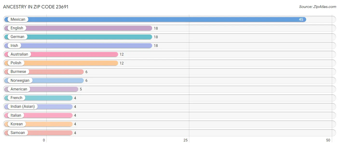 Ancestry in Zip Code 23691