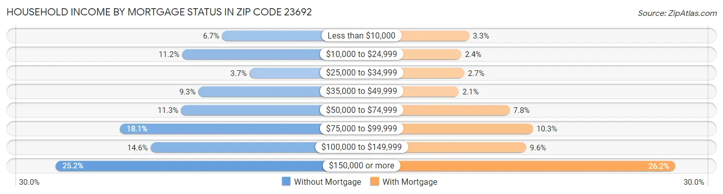 Household Income by Mortgage Status in Zip Code 23692