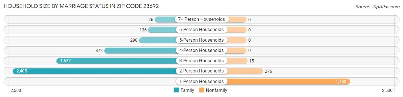 Household Size by Marriage Status in Zip Code 23692