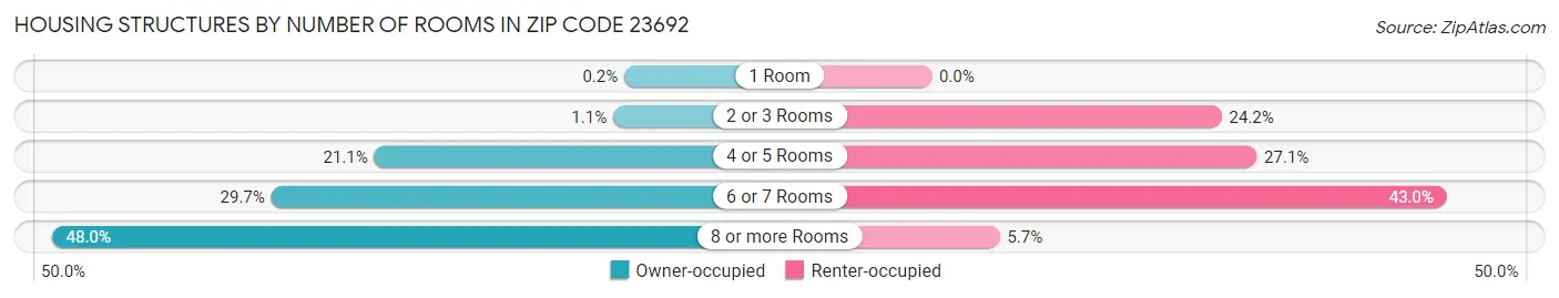 Housing Structures by Number of Rooms in Zip Code 23692