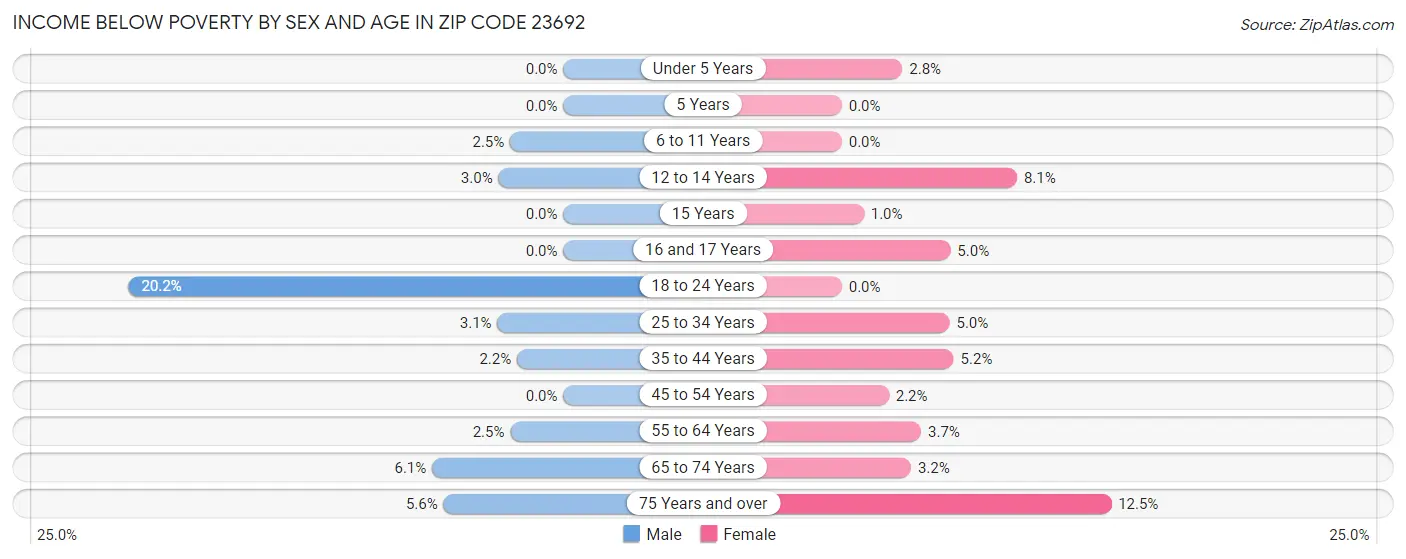 Income Below Poverty by Sex and Age in Zip Code 23692