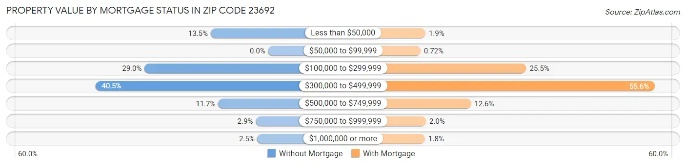 Property Value by Mortgage Status in Zip Code 23692