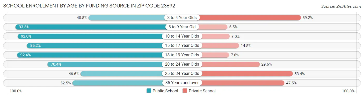School Enrollment by Age by Funding Source in Zip Code 23692