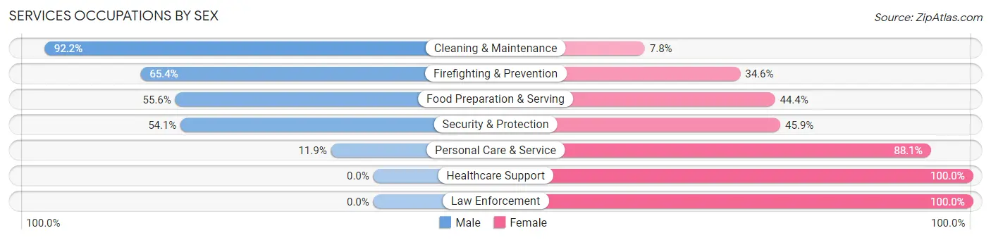 Services Occupations by Sex in Zip Code 23692