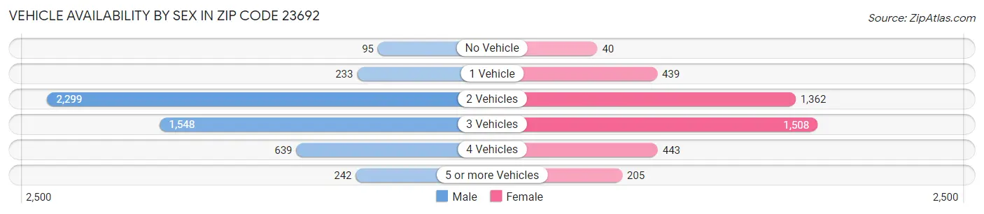 Vehicle Availability by Sex in Zip Code 23692