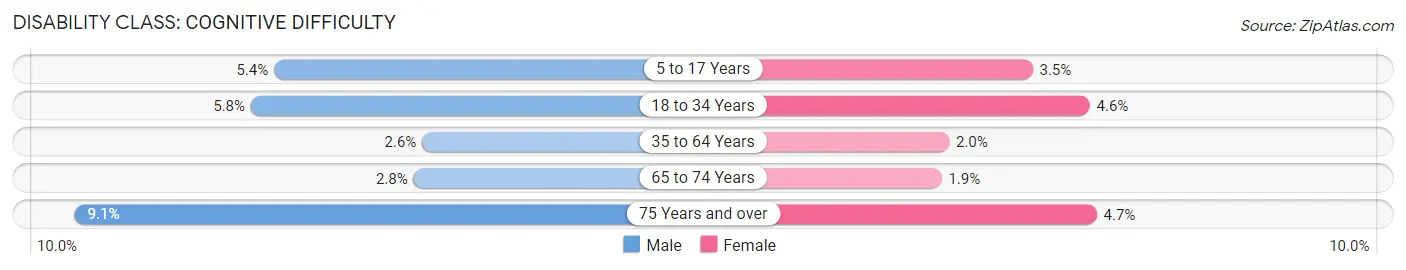 Disability in Zip Code 23693: <span>Cognitive Difficulty</span>