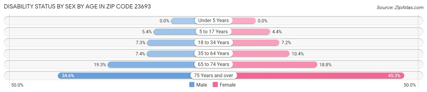 Disability Status by Sex by Age in Zip Code 23693