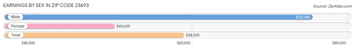 Earnings by Sex in Zip Code 23693