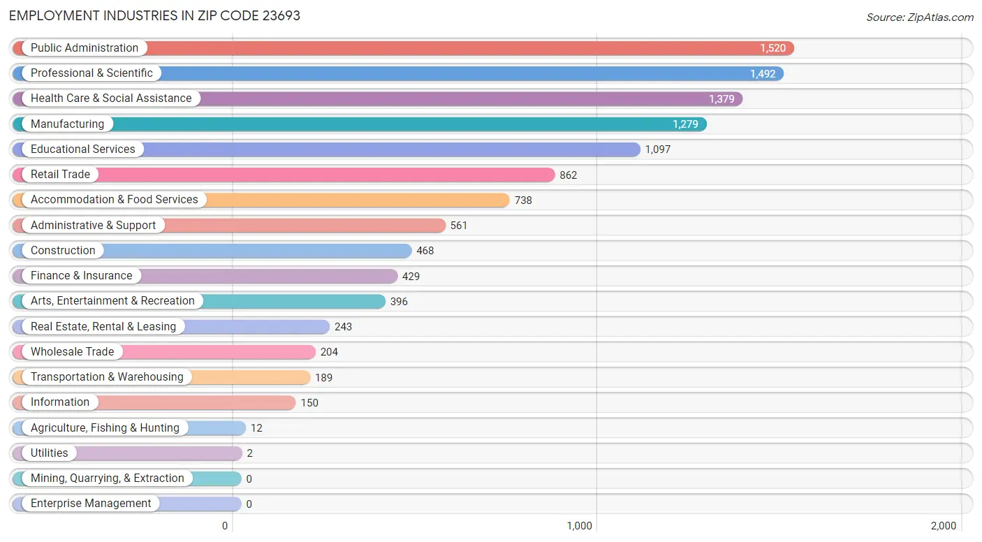 Employment Industries in Zip Code 23693