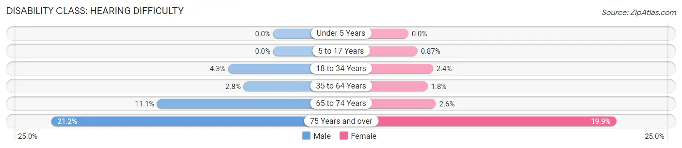 Disability in Zip Code 23693: <span>Hearing Difficulty</span>