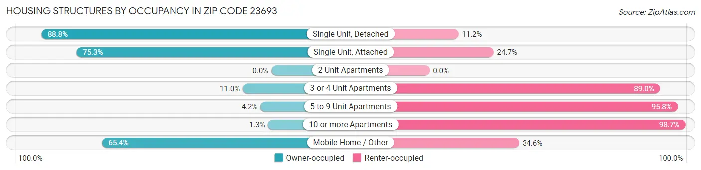 Housing Structures by Occupancy in Zip Code 23693