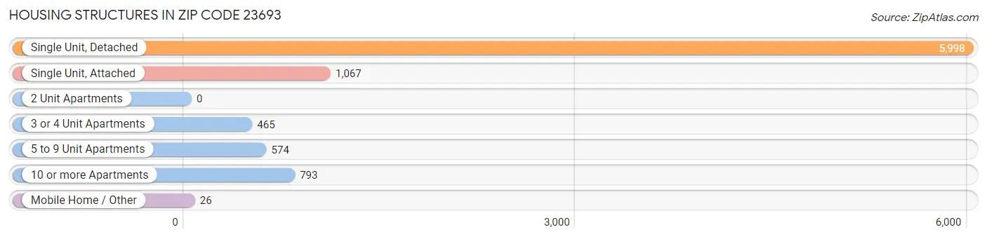 Housing Structures in Zip Code 23693