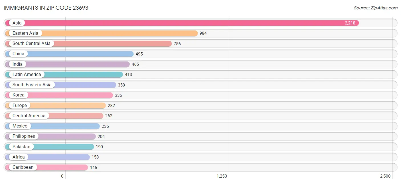 Immigrants in Zip Code 23693