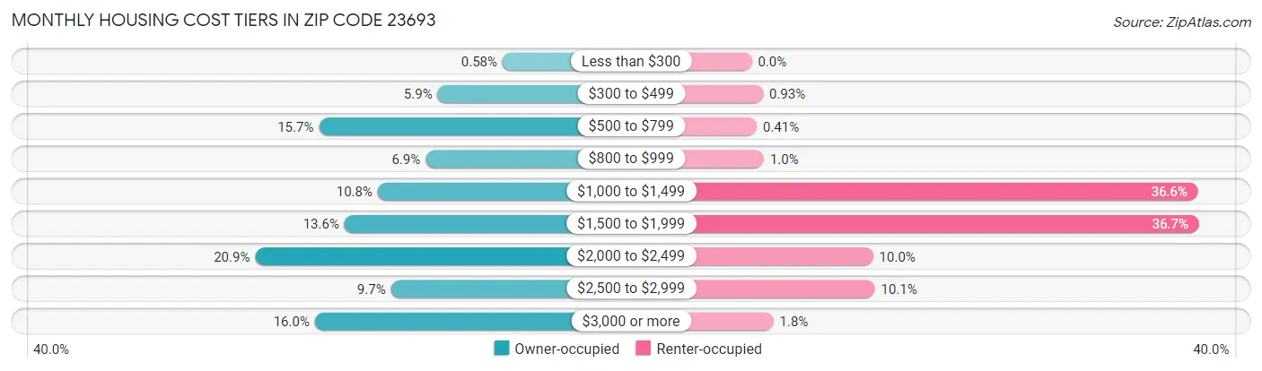 Monthly Housing Cost Tiers in Zip Code 23693