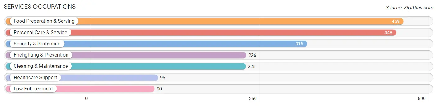 Services Occupations in Zip Code 23693