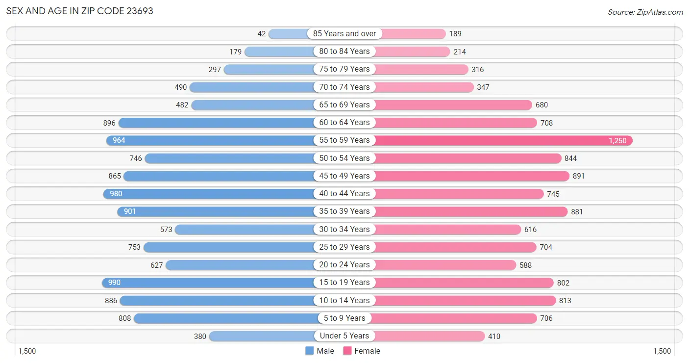 Sex and Age in Zip Code 23693