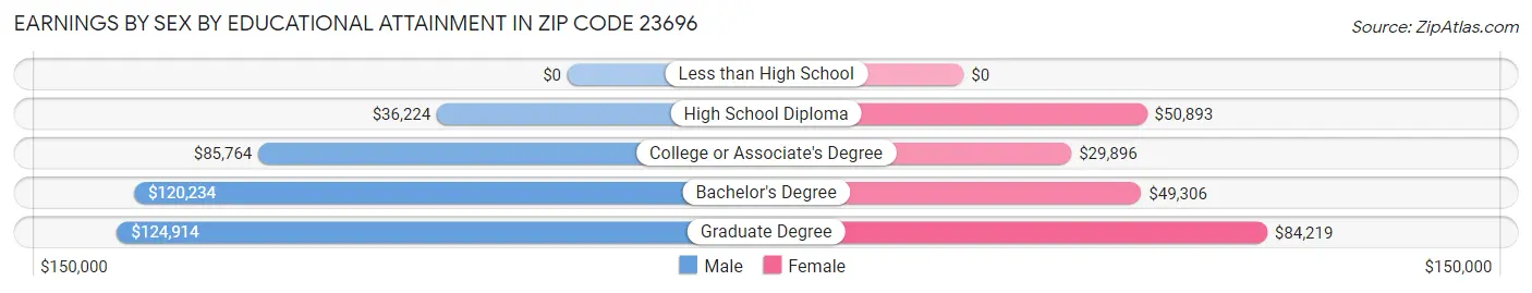 Earnings by Sex by Educational Attainment in Zip Code 23696