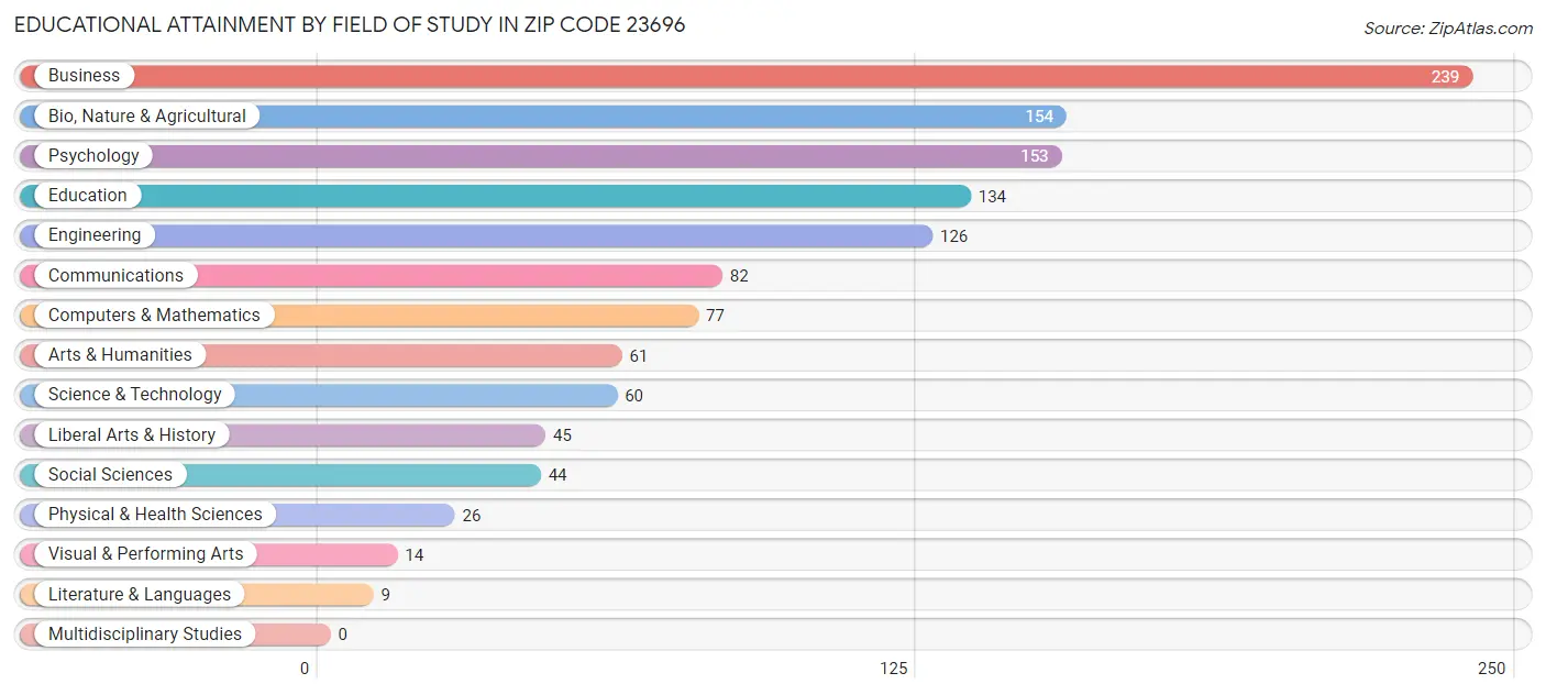 Educational Attainment by Field of Study in Zip Code 23696