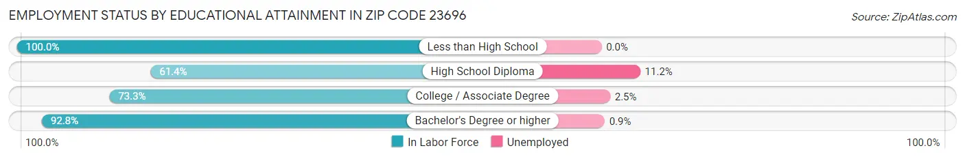 Employment Status by Educational Attainment in Zip Code 23696